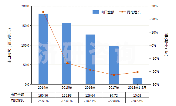 2014-2018年3月中國齊多夫定、拉米夫定、司他夫定、地達諾新及它們的鹽(HS29389010)出口總額及增速統(tǒng)計